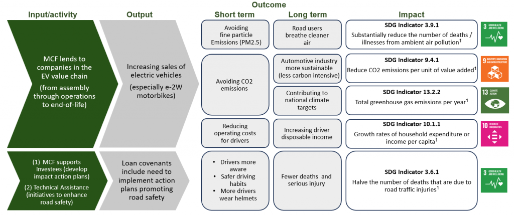 Mobility Credit Fund Theory of Change